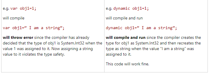 Difference between var and dynamic in C# · C