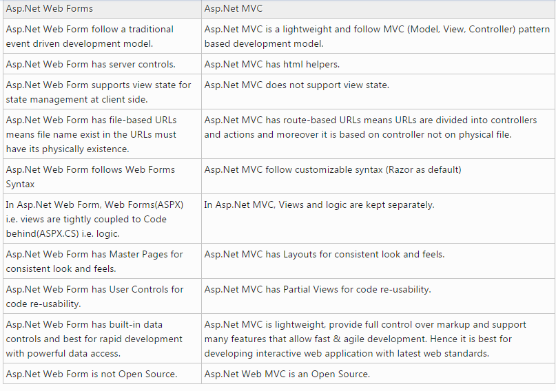 Difference Between Asp Net MVC And Web Forms MVC